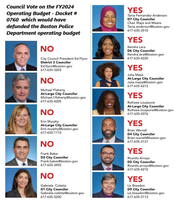 As the incidence of violent crimes escalate, let&#39;s look at the City Council vote on the FY2024 Operating Budget - Docket #0760 Who voted to defund the Boston Police Department operating budget.